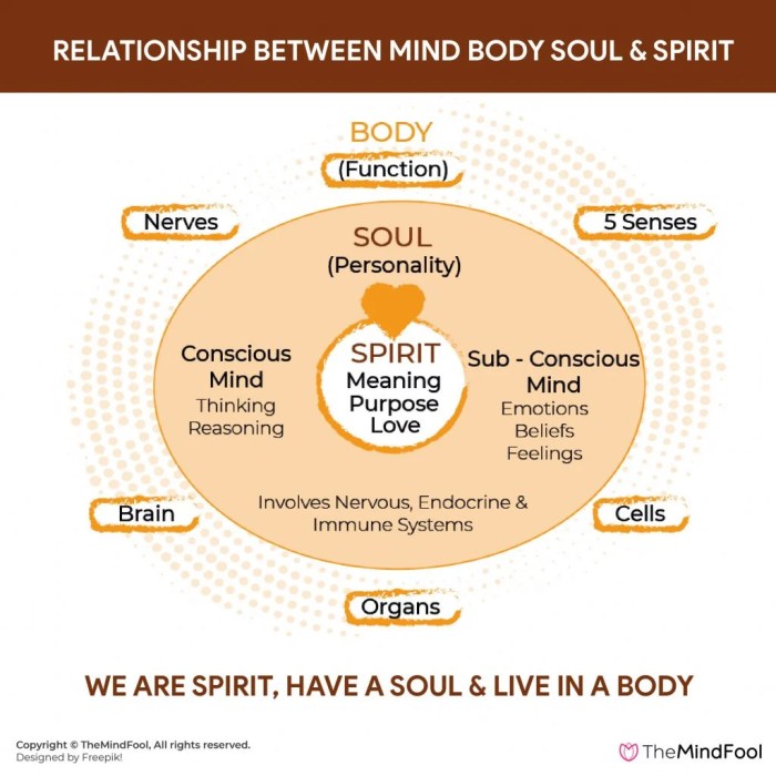 Mind spirit body soul healing heart quotes healthy balance spiritual care connection health fit faith god our mente wellness corpo